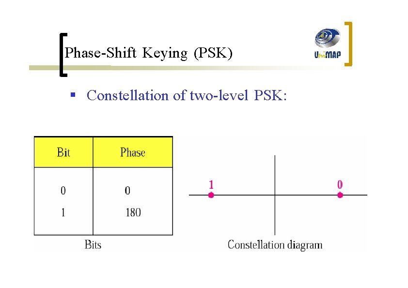 Phase-Shift Keying (PSK) § Constellation of two-level PSK: 