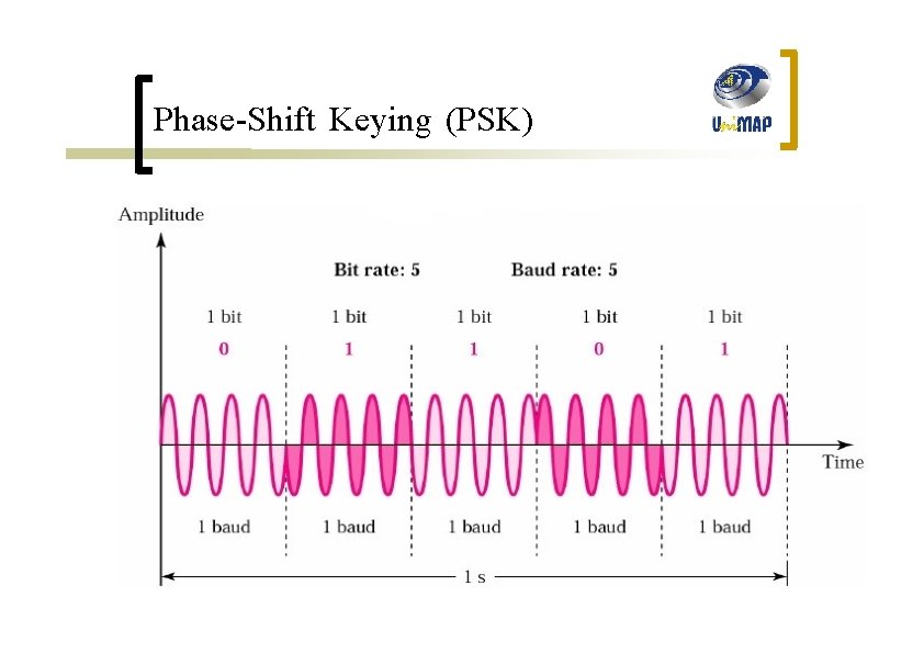 Phase-Shift Keying (PSK) 