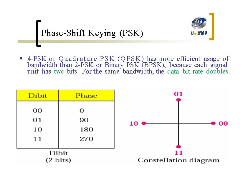 Phase-Shift Keying (PSK) § 4 -PSK o r Q u a d r a