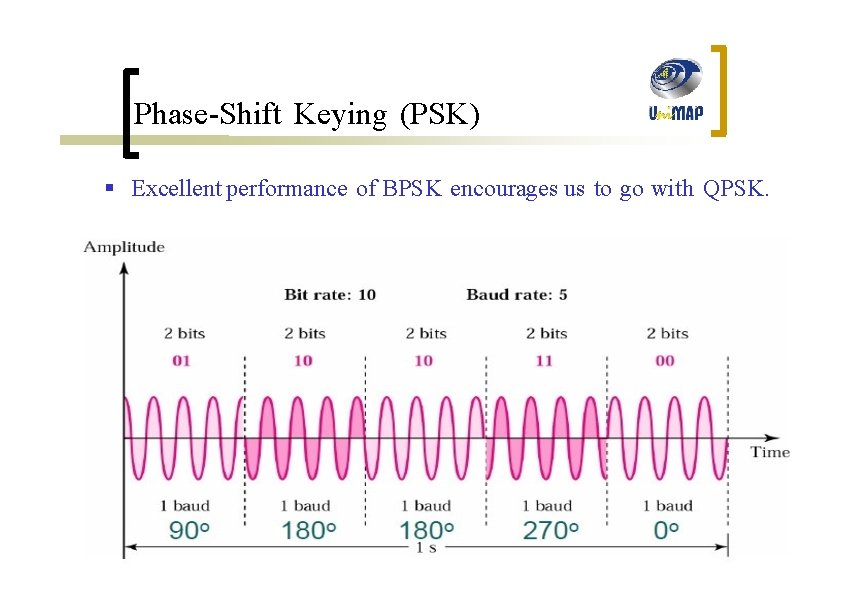 Phase-Shift Keying (PSK) § Excellent performance of BPSK encourages us to go with QPSK.