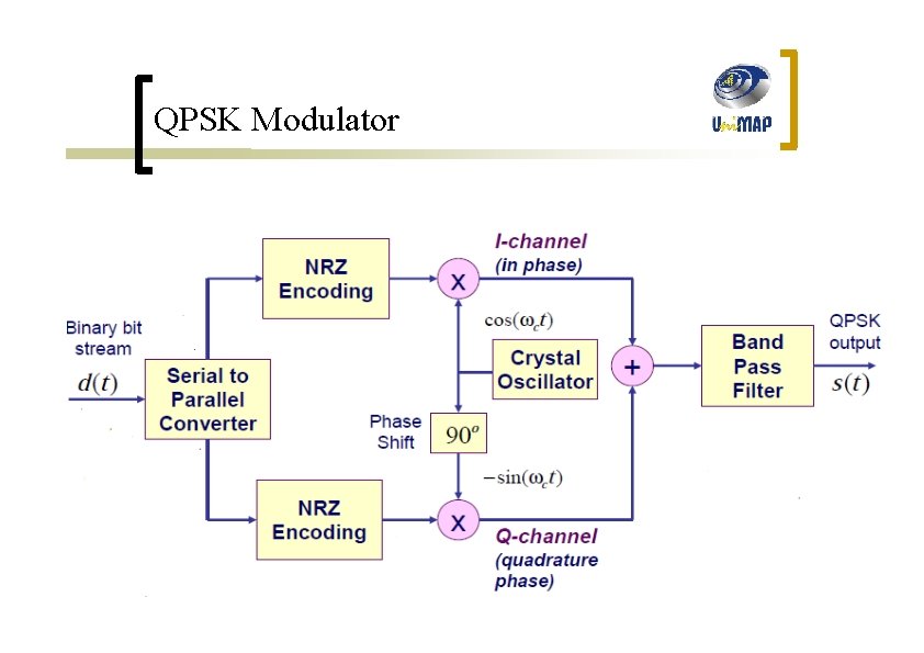 QPSK Modulator 