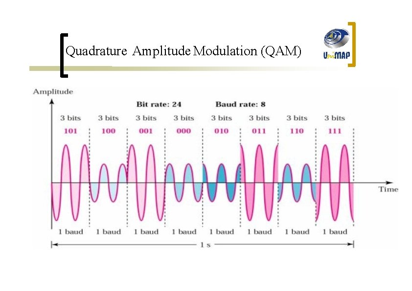Quadrature Amplitude Modulation (QAM) 