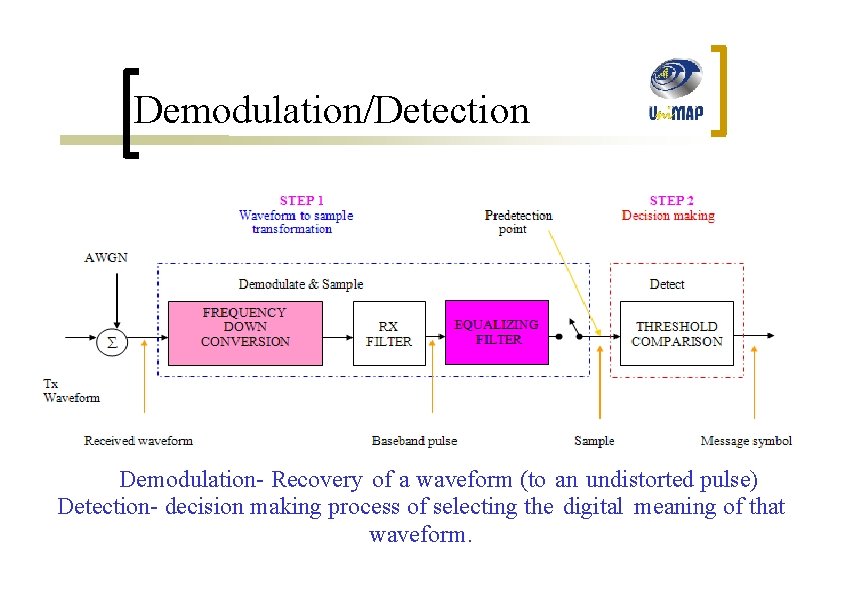 Demodulation/Detection Demodulation- Recovery of a waveform (to an undistorted pulse) Detection- decision making process