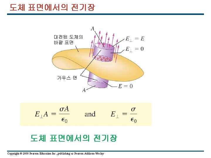 도체 표면에서의 전기장 대전된 도체의 바깥 표면 가우스 면 도체 표면에서의 전기장 Copyright ©