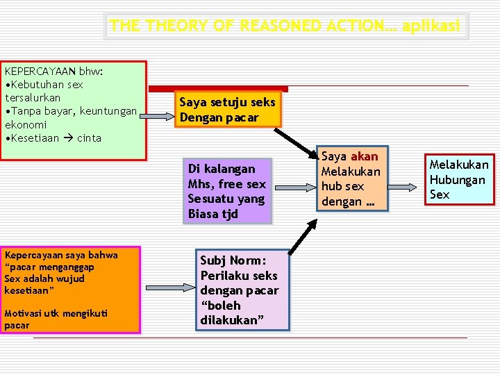 THE THEORY OF REASONED ACTION… aplikasi KEPERCAYAAN bhw: • Kebutuhan sex tersalurkan • Tanpa