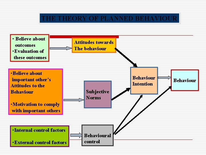THE THEORY OF PLANNED BEHAVIOUR • Believe about outcomes • Evaluation of these outcomes