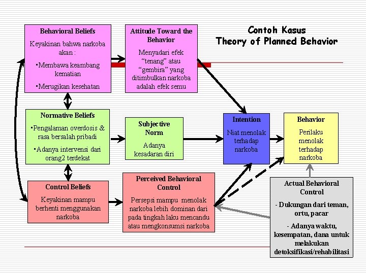 Behavioral Beliefs Keyakinan bahwa narkoba akan : • Membawa keambang kematian • Merugikan kesehatan