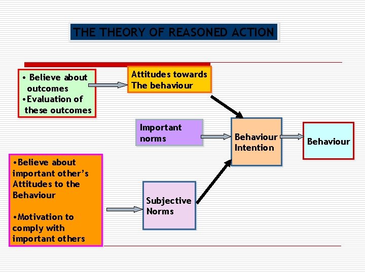 THE THEORY OF REASONED ACTION • Believe about outcomes • Evaluation of these outcomes