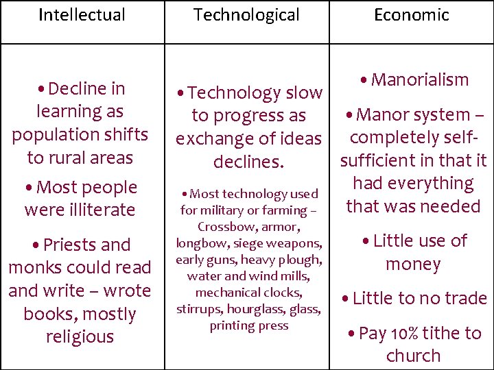 Intellectual • Decline in learning as population shifts to rural areas • Most people