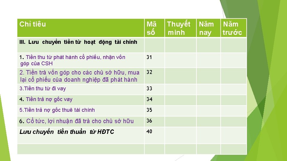 Chỉ tiêu Mã số III. Lưu chuyển tiền từ hoạt động tài chính 1.