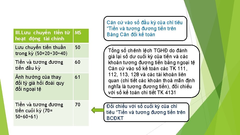 III. Lưu chuyển tiền từ MS hoạt động tài chính Lưu chuyển tiền thuần