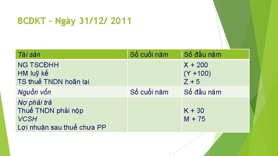 BCĐKT – Ngày 31/12/ 2011 Tài sản NG TSCĐHH HM luỹ kế TS thuế