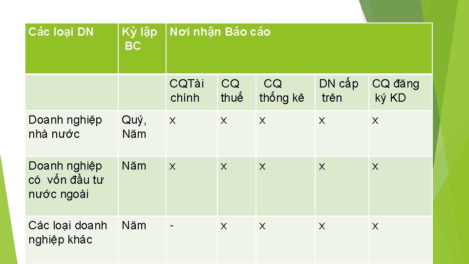 Các loại DN Kỳ lập BC Nơi nhận Báo cáo CQTài chính CQ thuế