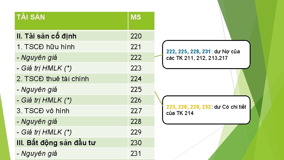 TÀI SẢN MS II. Tài sản cố định 1. TSCĐ hữu hình 220 221