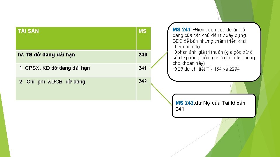 TÀI SẢN MS IV. TS dở dang dài hạn 240 1. CPSX, KD dở