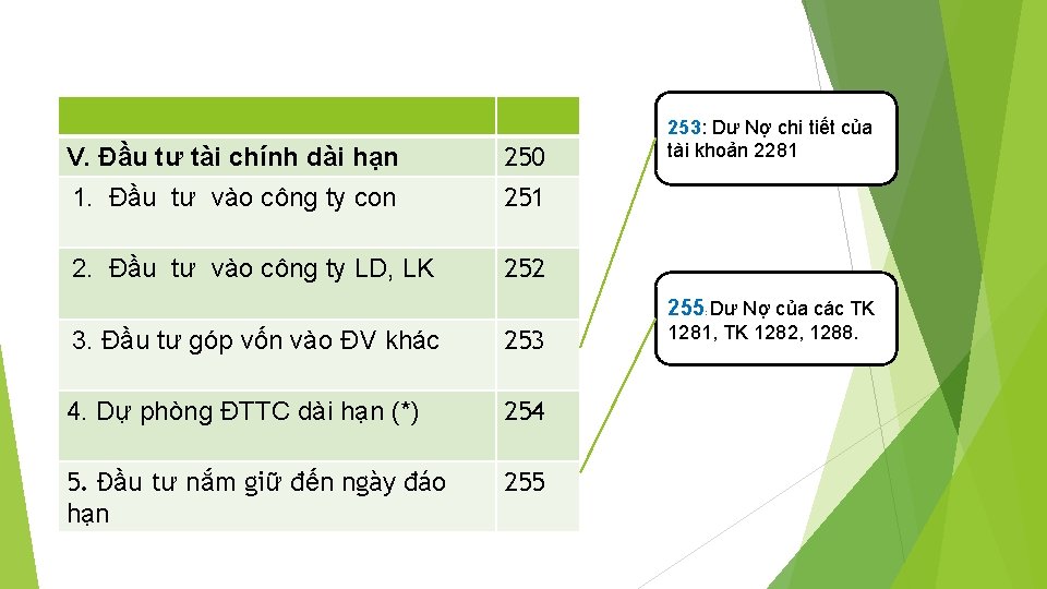 V. Đầu tư tài chính dài hạn 250 1. Đầu tư vào công ty