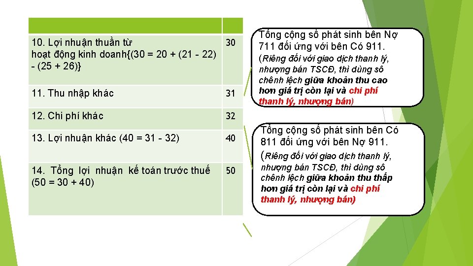 30 10. Lợi nhuận thuần từ hoạt động kinh doanh{(30 = 20 + (21