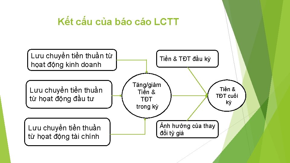 Kết cấu của báo cáo LCTT Lưu chuyển tiền thuần từ họat động kinh