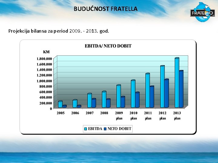 BUDUĆNOST FRATELLA Projekcija bilansa za period 2009. - 2013. god. 