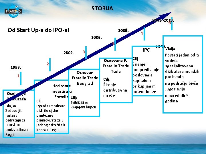 ISTORIJA 2009. -2013. 6. Od Start Up-a do IPO-a! 2008. . 2007 2006. 5.