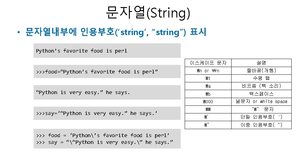 문자열(String) • 문자열내부에 인용부호(‘string’, “string”) 표시 Python’s favorite food is perl >>>food=“Python’s favorite food 문자열(String) • 문자열내부에 인용부호(‘string’, “string”) 표시 Python’s favorite food is perl >>>food=“Python’s favorite food