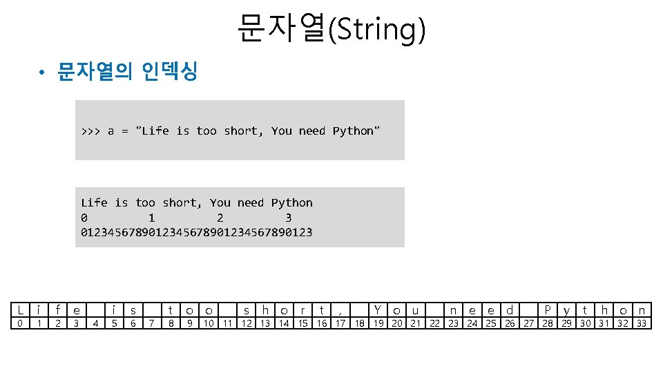 문자열(String) • 문자열의 인덱싱 >>> a = "Life is too short, You need Python" 문자열(String) • 문자열의 인덱싱 >>> a = "Life is too short, You need Python"