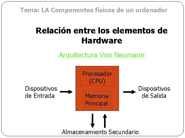 Tema: LA Componentes físicos de un ordenador Relación entre los elementos de Hardware Arquitectura