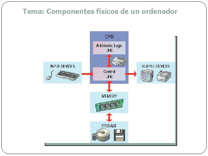 Tema: Componentes físicos de un ordenador 