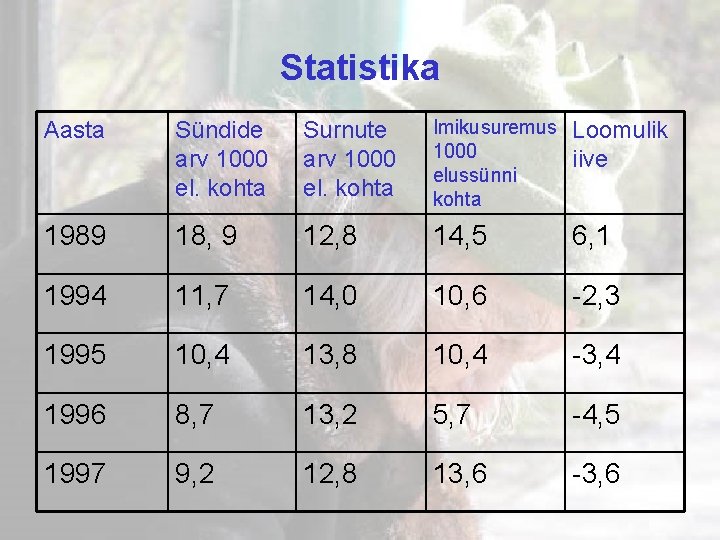 Statistika Aasta Sündide arv 1000 el. kohta Surnute arv 1000 el. kohta Imikusuremus 1000