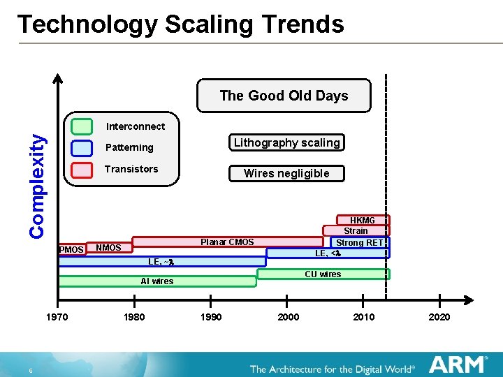 Technology Refinement Graph Physical Design and Fin FETs Rob Aitken ARM