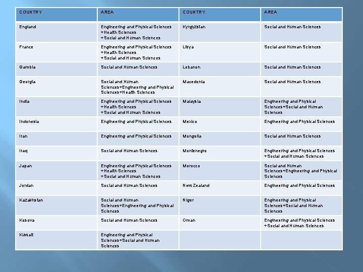 COUNTRY AREA England Engineering and Physical Sciences +Health Sciences +Social and Human Sciences Kyrgyzstan