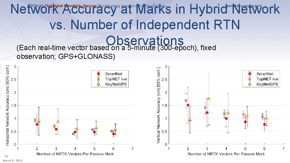 Network Accuracy at Marks in Hybrid Network vs. Number of Independent RTN Observations (Each