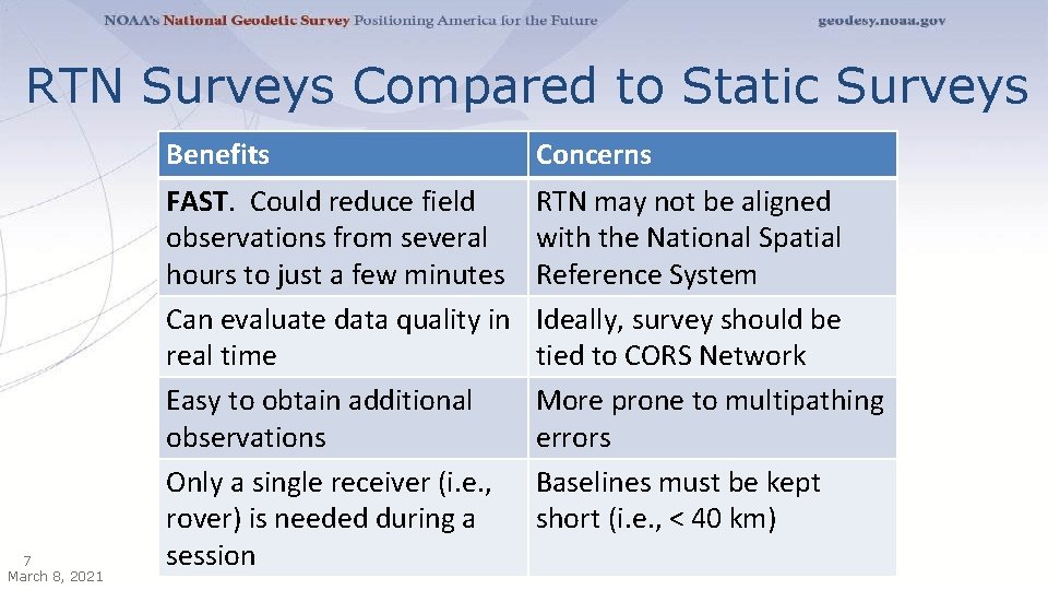 RTN Surveys Compared to Static Surveys 7 March 8, 2021 Benefits Concerns FAST. Could