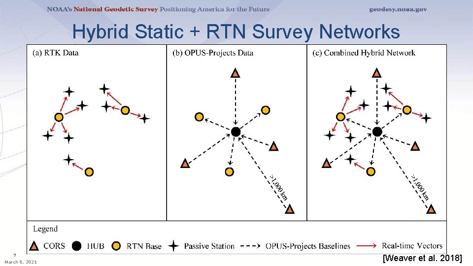 Hybrid Static + RTN Survey Networks 9 March 8, 2021 [Weaver et al. 2018]