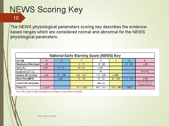 NEWS Scoring Key 10 The NEWS physiological parameters scoring key describes the evidencebased ranges
