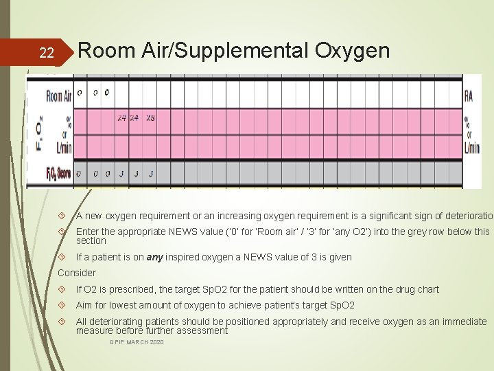 22 Room Air/Supplemental Oxygen A new oxygen requirement or an increasing oxygen requirement is