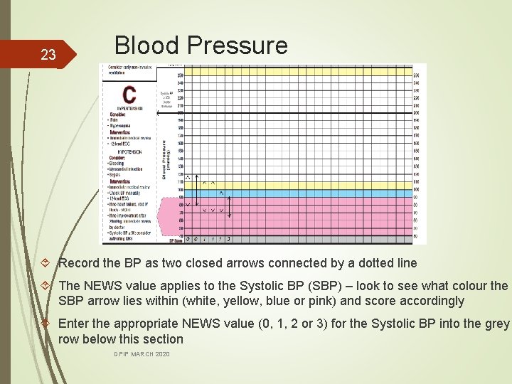 23 Blood Pressure Record the BP as two closed arrows connected by a dotted