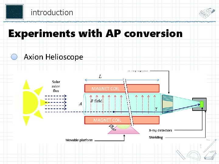 introduction Experiments with AP conversion Axion Helioscope 