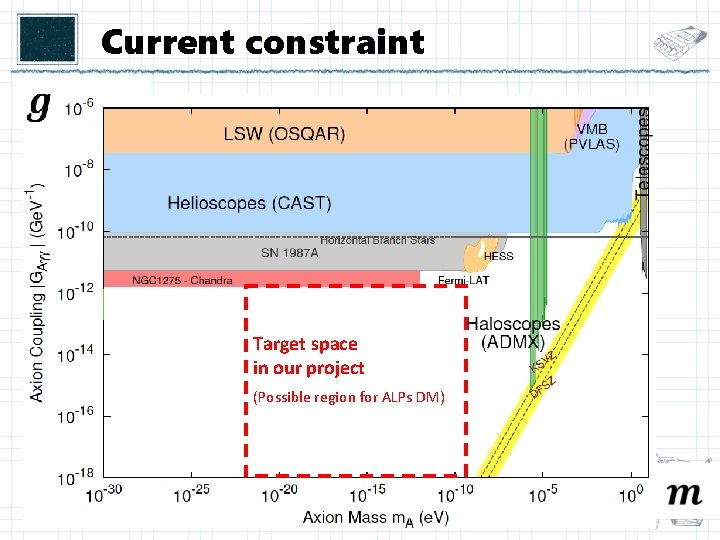 Current constraint Target space in our project (Possible region for ALPs DM) 