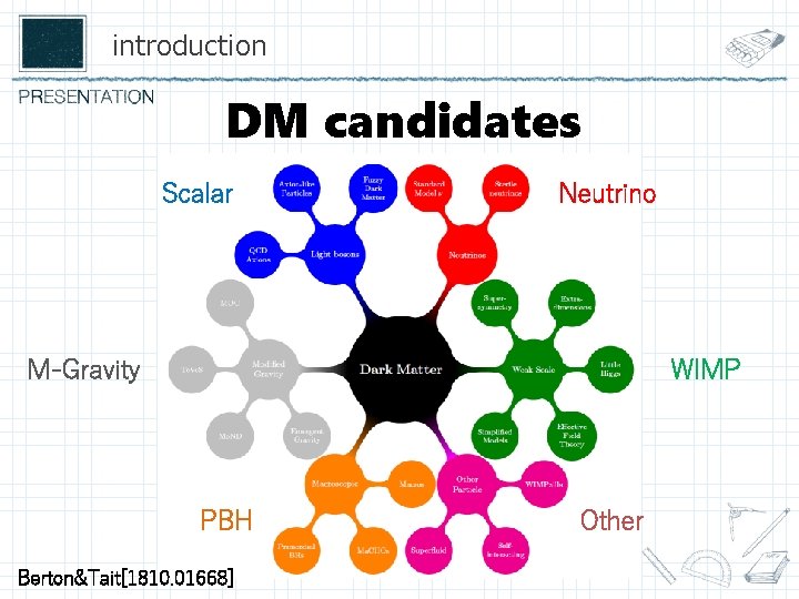 introduction DM candidates Scalar Neutrino M-Gravity WIMP PBH Berton&Tait[1810. 01668] Other 