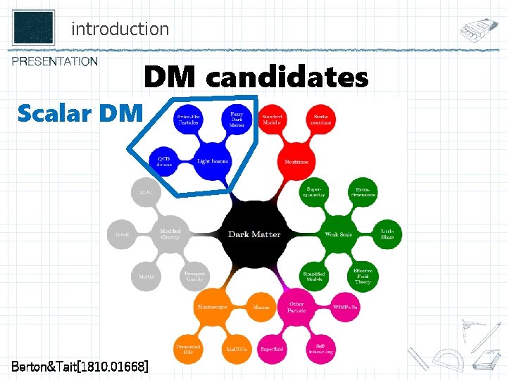 introduction DM candidates Scalar DM Berton&Tait[1810. 01668] 