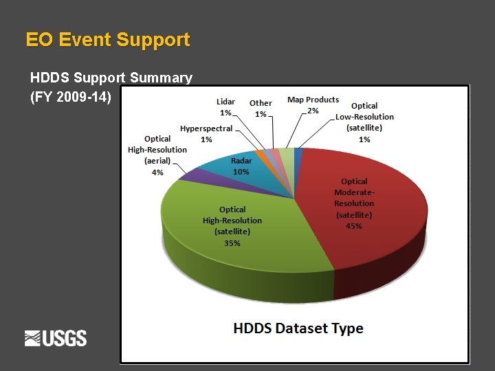 EO Event Support HDDS Support Summary (FY 2009 -14) 