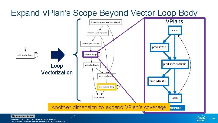 Expand VPlan’s Scope Beyond Vector Loop Body VPlans Loop Vectorization Another dimension to expand