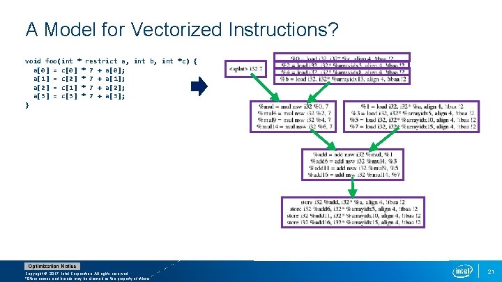 A Model for Vectorized Instructions? void foo(int * restrict a, int b, int *c)