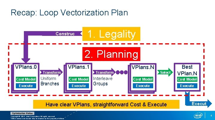 Recap: Loop Vectorization Plan Construc t 1. Legality Abandon 2. Planning VPlans. 0 Transform