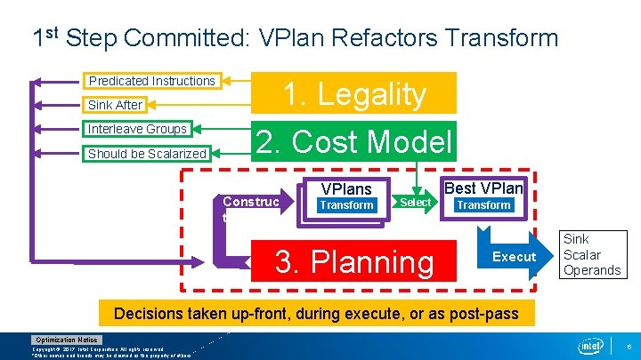 1 st Step Committed: VPlan Refactors Transform Predicated Instructions 1. Legality Sink After Interleave