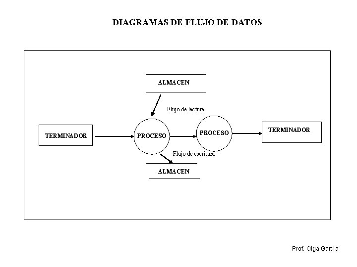 DIAGRAMAS DE FLUJO DE DATOS ALMACEN Flujo de lectura TERMINADOR PROCESO TERMINADOR Flujo de