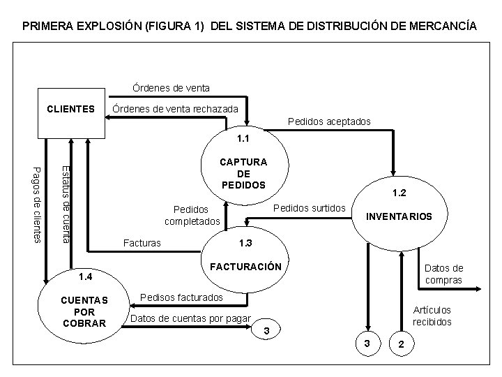 PRIMERA EXPLOSIÓN (FIGURA 1) DEL SISTEMA DE DISTRIBUCIÓN DE MERCANCÍA Órdenes de venta CLIENTES