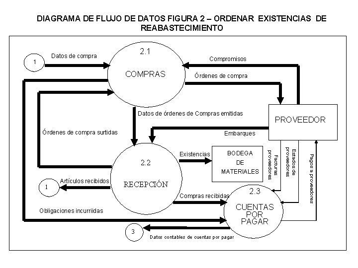 DIAGRAMA DE FLUJO DE DATOS FIGURA 2 – ORDENAR EXISTENCIAS DE REABASTECIMIENTO 2. 1