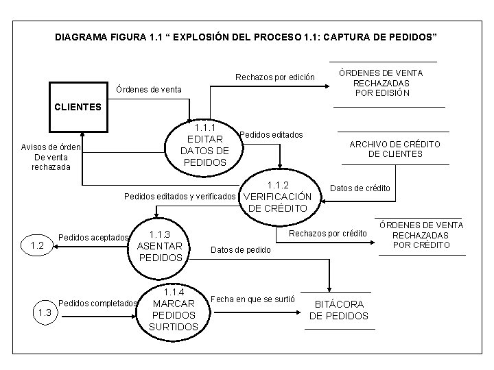 DIAGRAMA FIGURA 1. 1 “ EXPLOSIÓN DEL PROCESO 1. 1: CAPTURA DE PEDIDOS” Rechazos